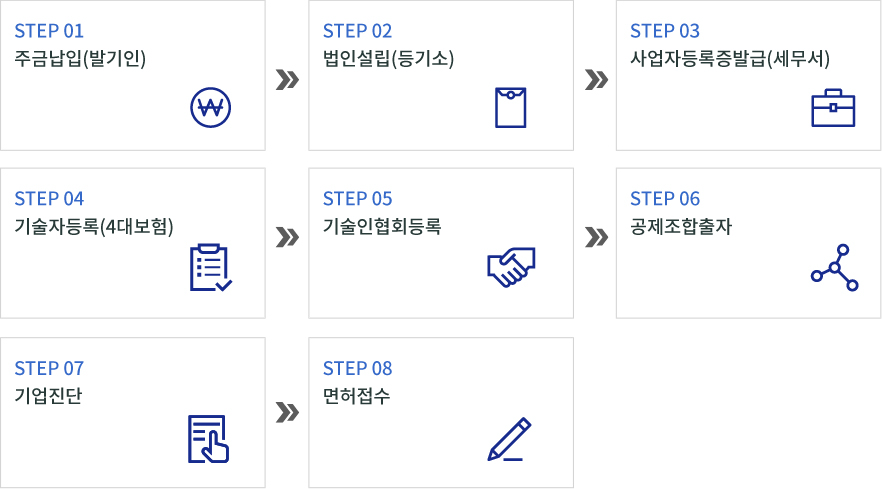 건설업등록절차